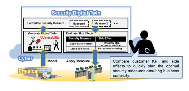 画像: Development of Security Digital Twin Technology for Planning Security Countermeasures Ensuring Business Continuity - Research & Development : Hitachi