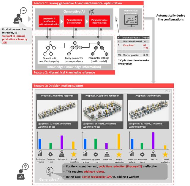 画像: Figure 1. Example use of the technology that automatically plans from the formulation of production-line operation and modification policies, through parameter setting, to the derivation of line configuration proposals.