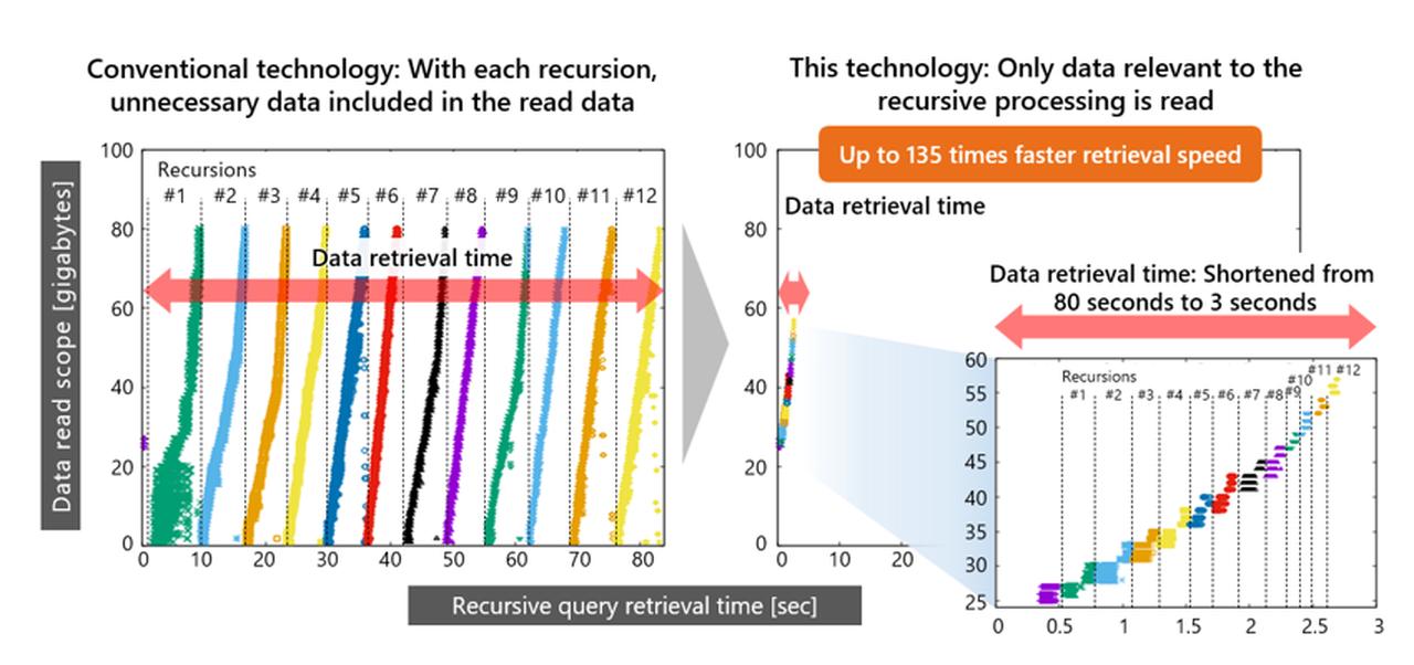 画像4: A paradigm shift in approach: Skip reading unnecessary data