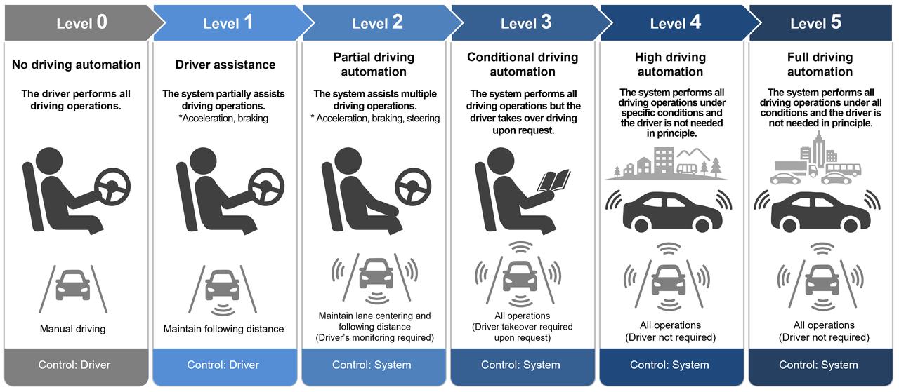 画像: Autonomous driving is classified from 0 to 5 according to the technical level, and systems up to Level 4 have been approved for operations in certain areas (according to a document compiled by the Ministry of Land, Infrastructure, Transport and Tourism).