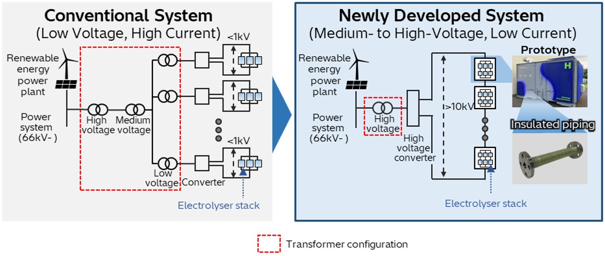 画像: Hitachi develops world’s first insulated piping technology for 10 kV-class hydrogen production systems; successfully completes a dielectric withstand test - Research & Development : Hitachi