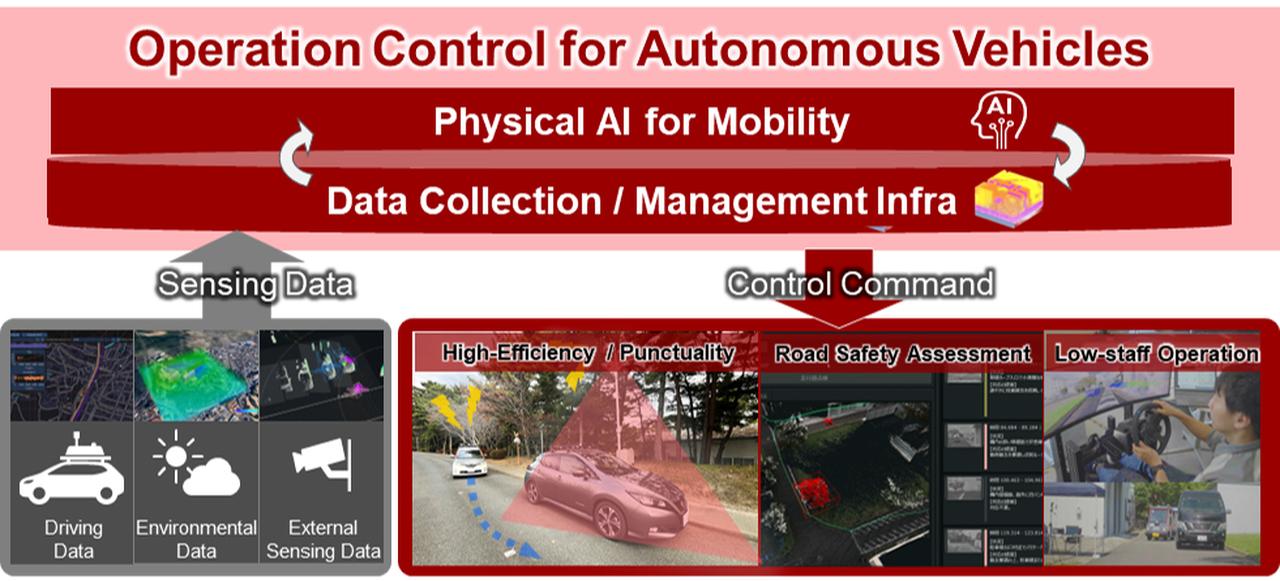 画像: Hitachi develops operation control system for autonomous vehicles and confirms effectiveness through real-world demonstration - Research & Development : Hitachi