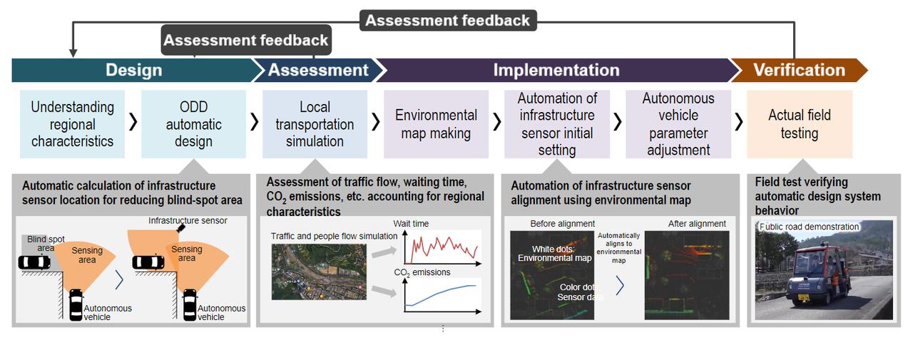 画像: Hitachi Develops Digital Platform Technology Enabling Efficient Administration of Regional Transportation Network Initiatives, from Design and Assessment to Implementation - Research & Development : Hitachi
