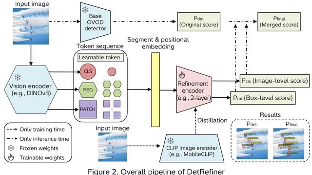 画像3: DetRefiner: Making open-vocabulary object detection more reliable in dynamic real-world environments