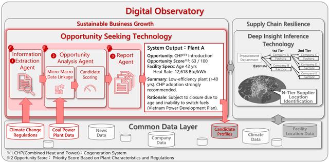 画像: Figure 1 Positioning and overview of "Opportunity Seeking Technology" within the Digital Observatory