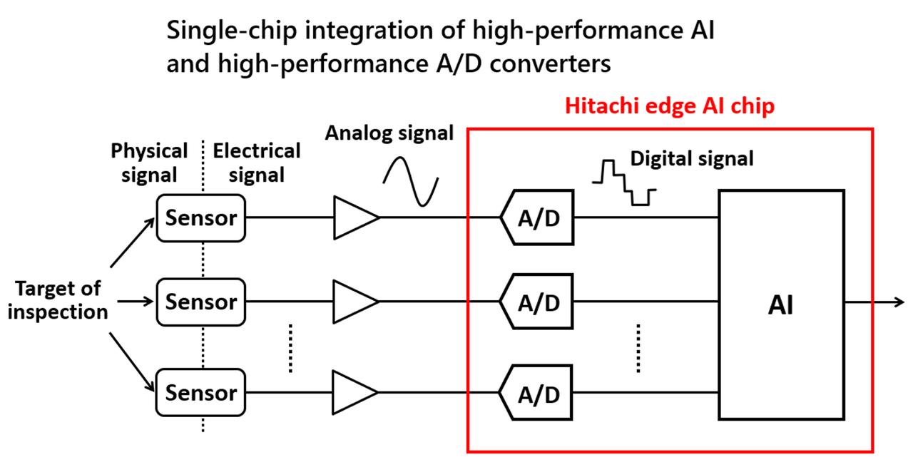 画像2: Analog-to-digital conversion circuits: Discovering a new way forward in the AI era