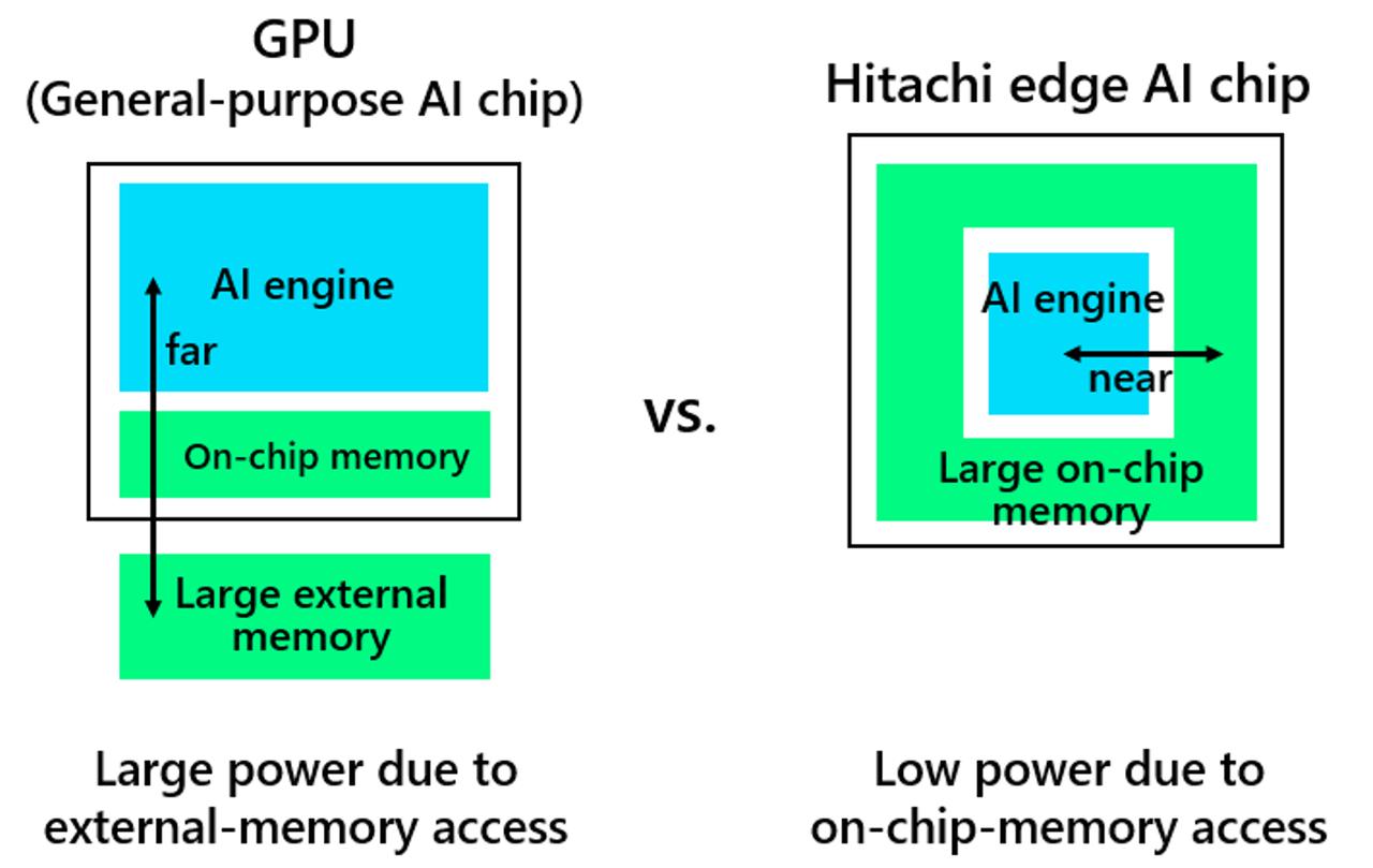 画像1: An energy-efficient AI semiconductor that brings intelligence to worksite equipment
