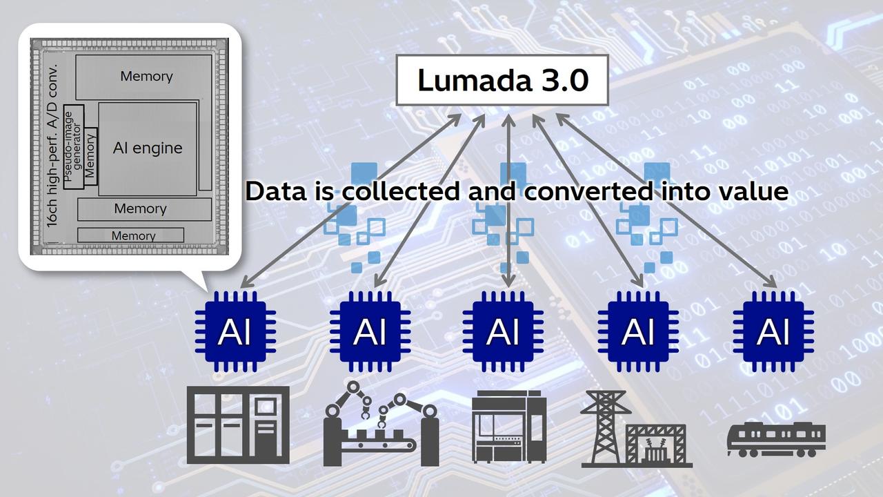 画像: Hitachi develops edge AI technologies that boost frontline application of Lumada 3.0 - Research & Development : Hitachi