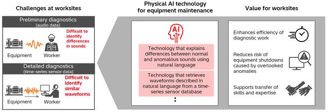 画像: Figure 1: Overview of challenges that equipment maintenance worksites face and the support that the new technology provides