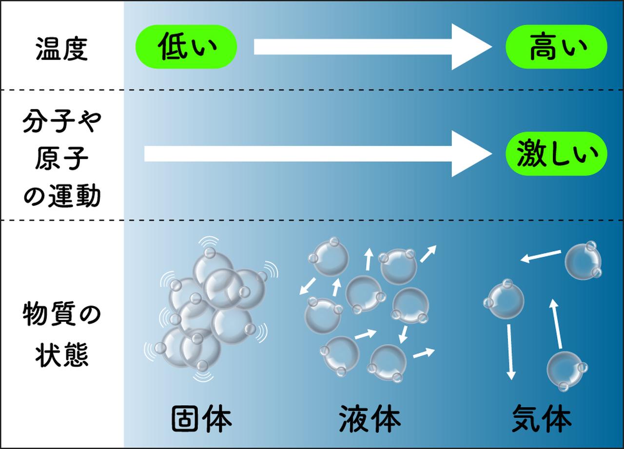 画像: そもそも温度とは?