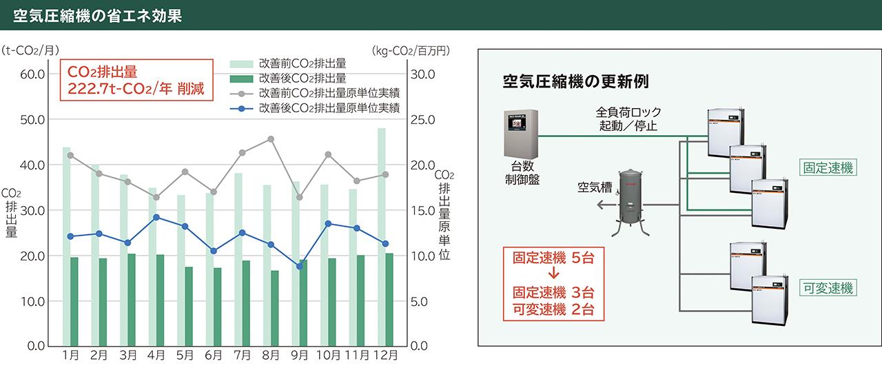 画像: 2. 空気圧縮機の改善