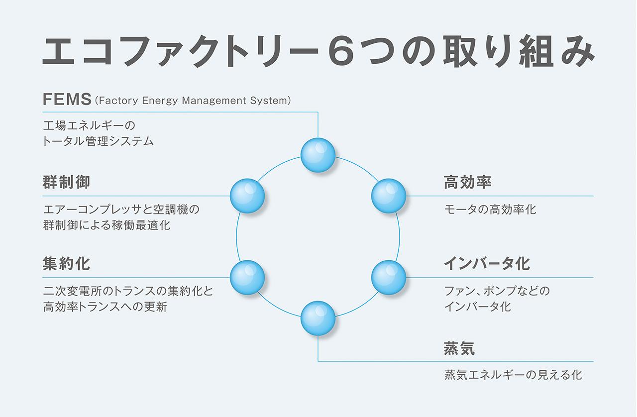 画像1: エコファクトリーにふさわしい、これまでの実績と成果