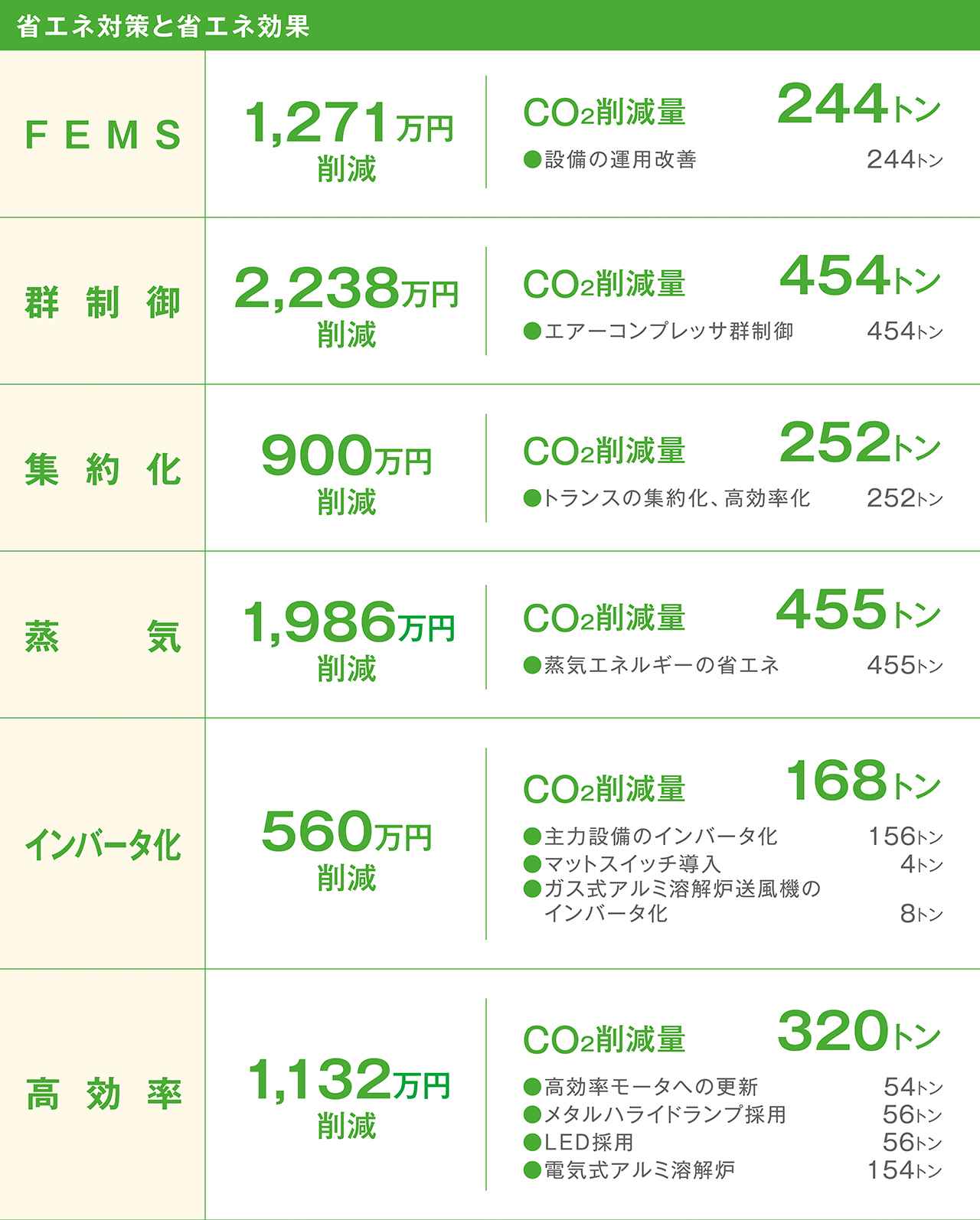 画像3: 省エネの取り組みのスタートは、 すべてのエネルギーを見える化することだった