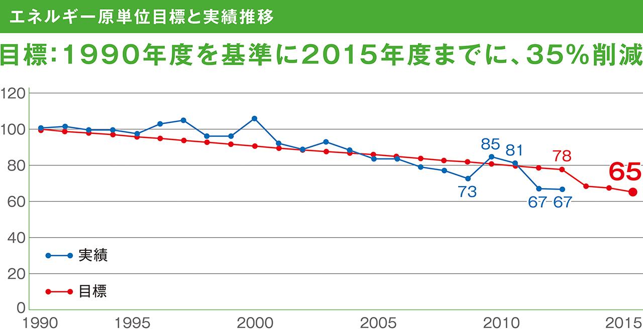 画像2: エコファクトリーにふさわしい、これまでの実績と成果