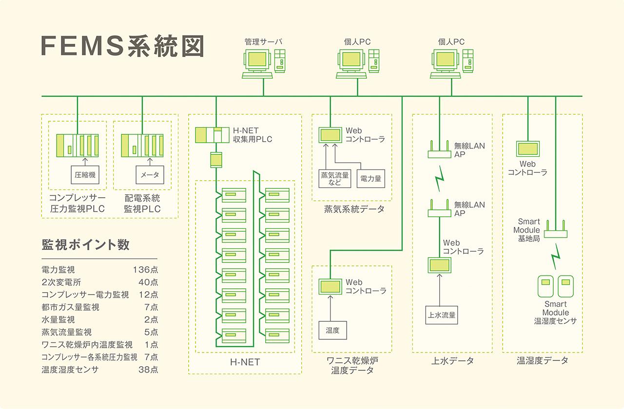 画像2: FEMSによるエネルギーの見える化は、省エネへの処方箋