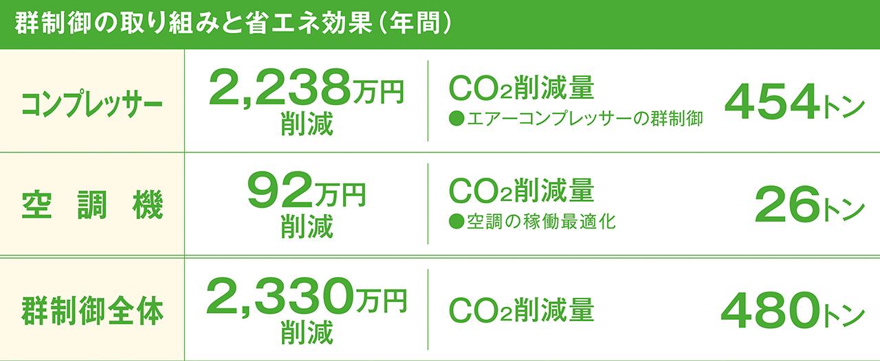 画像2: 群制御ソフトの高度化と遠隔監視により、 省エネをさらにステップアップ