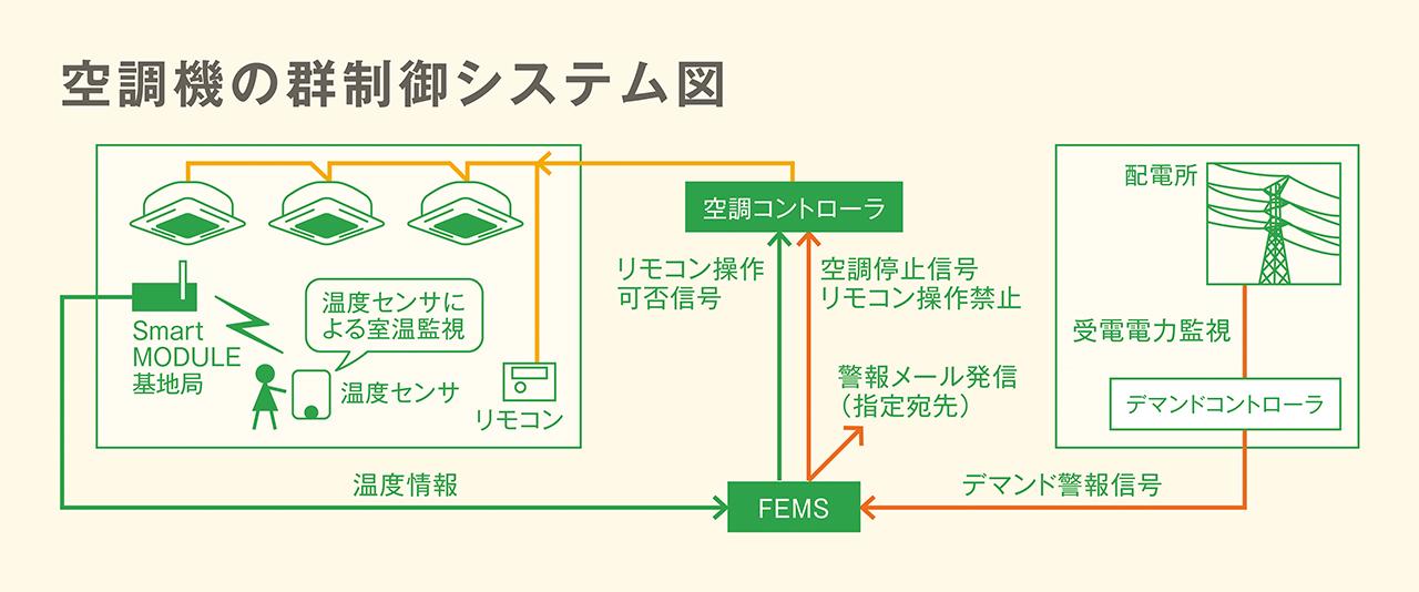 画像1: 群制御ソフトの高度化と遠隔監視により、 省エネをさらにステップアップ