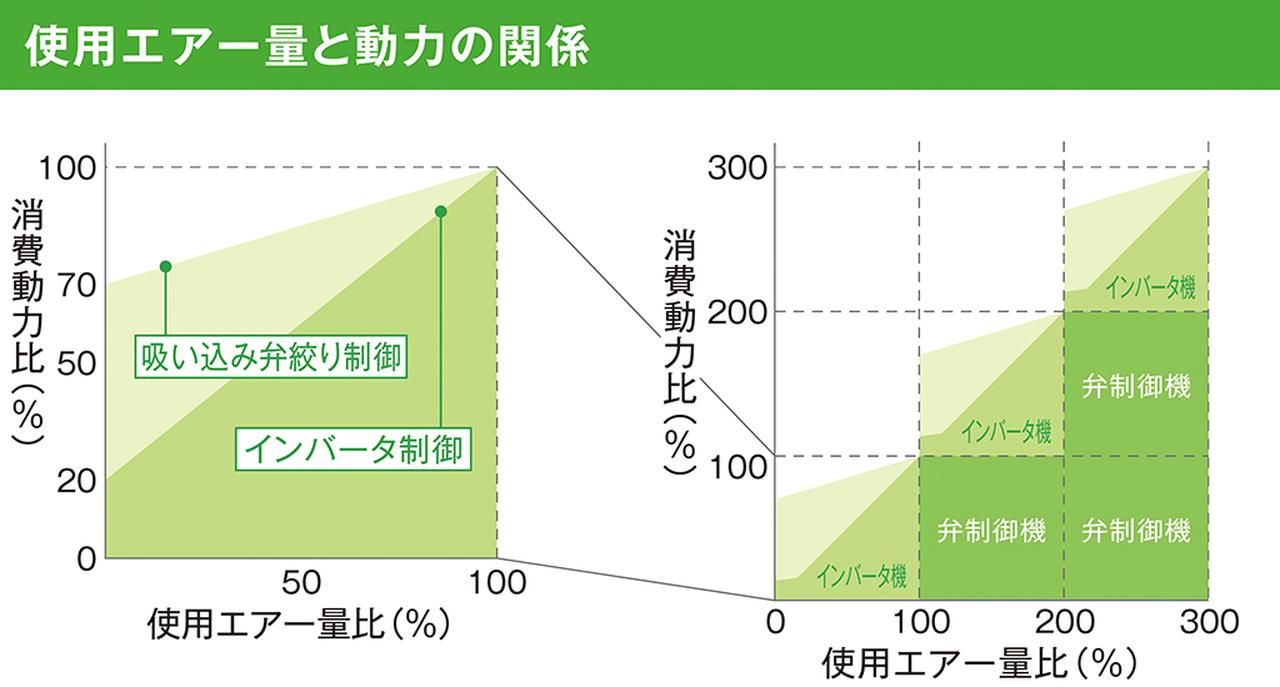 画像3: エコファクトリー・レポート 習志野事業所【3】
群制御 ｜ エアーコンプレッサーは群制御で省エネ実現