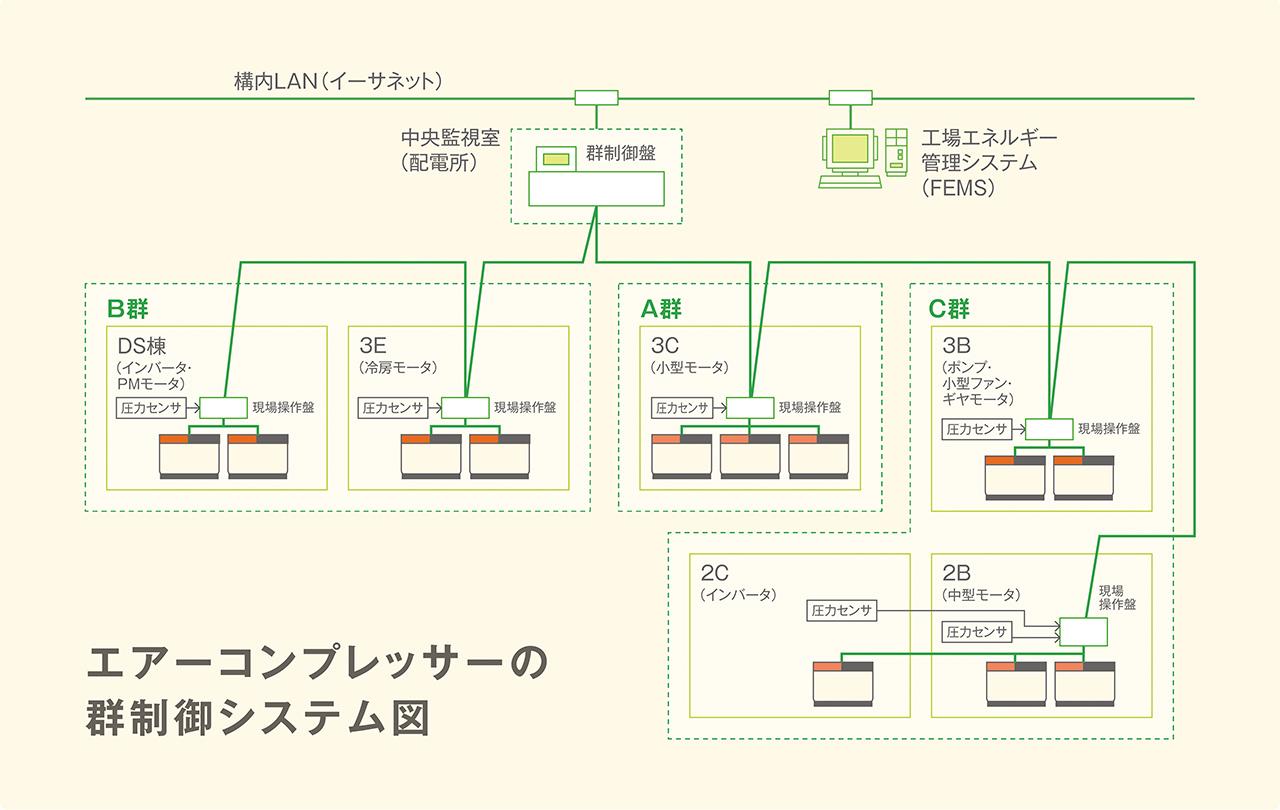 画像2: 工場の稼働を支えるコンプレッサーに焦点をあてれば、 省エネのソリューションが見えてくる