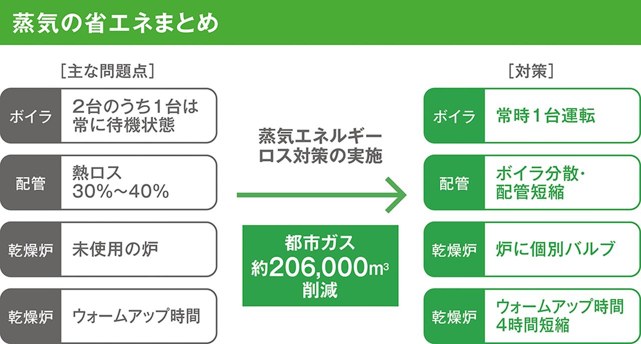 画像2: エコファクトリー・レポート 習志野事業所【5】
蒸気エネルギーの見える化 ｜ 
困難な蒸気エネルギーの見える化がもたらす大きな省エネ効果