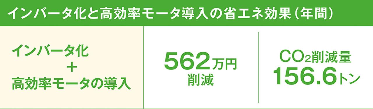 画像4: エコファクトリー・レポート 習志野事業所【6】
インバータ化と高効率モータの導入