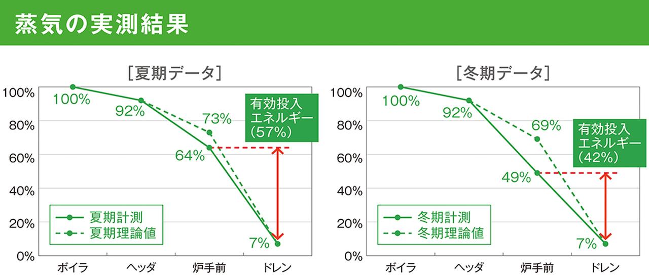 画像: 都市ガス燃焼によりワニス乾燥炉へ供給されていた熱エネルギーの有効利用率は夏期57％、冬期42％であることが判明。特に冬期の配管ロスは理論値より20％も悪化していました。