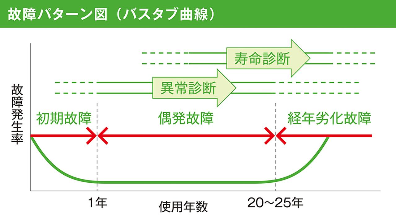 画像: 変圧器の寿命は一般的に20〜25年と言われています。その間の異常や故障の発生率は右図のバスタブのような曲線になります。