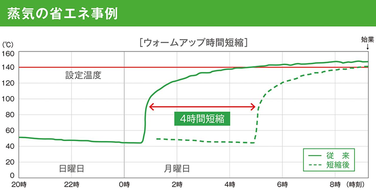 画像: 休日明けの、ウォームアップ開始時刻を遅らせることにより、蒸気供給を約4時間短縮しました。