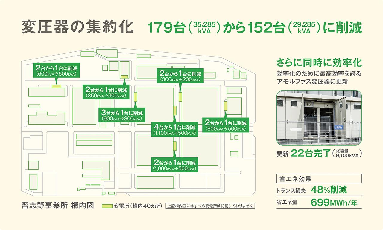 画像2: 長期的な省エネは、エネルギーの出口より、入り口に注目！ 受配電ポイントの変圧器にはロスとムダが潜んでいる