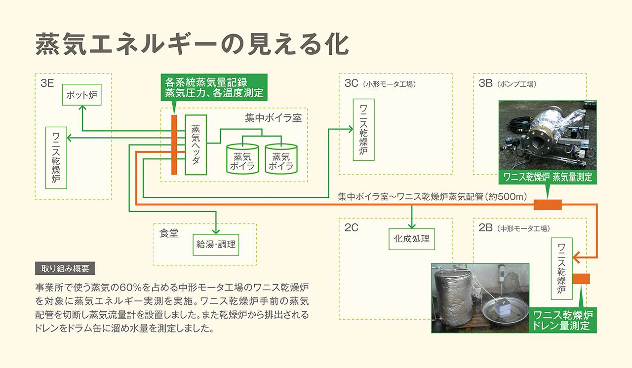 画像1: 36万㎡の広い敷地内を巡る蒸気配管が生む、 見えないエネルギーロス