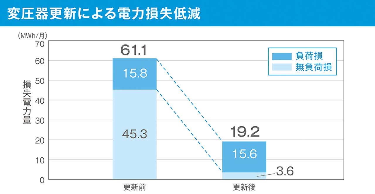 画像3: エコファクトリー・レポート 中条事業所【1】
着実に成果を生む大胆なコンセプト ｜ 
省エネモデル工場の取り組みとは