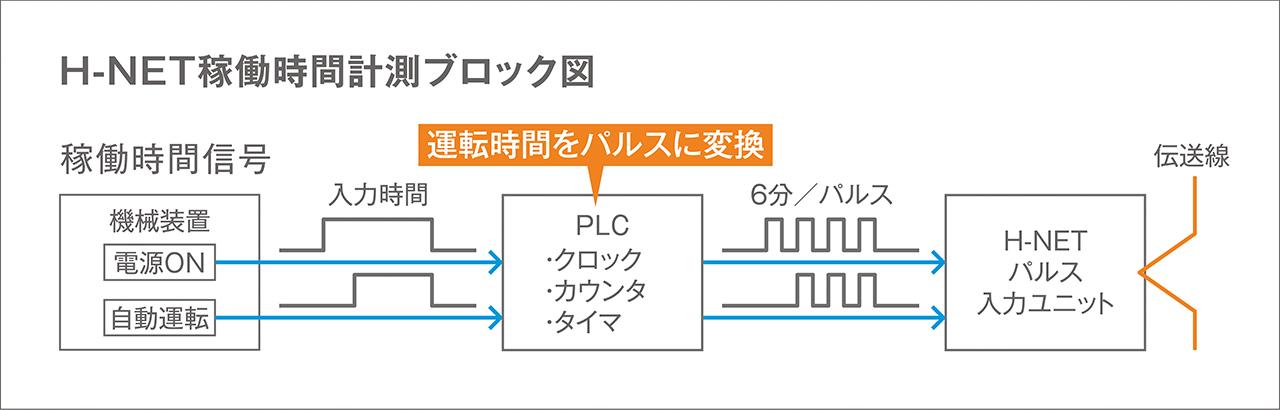 画像1: 進化させた電力監視システムH-NET