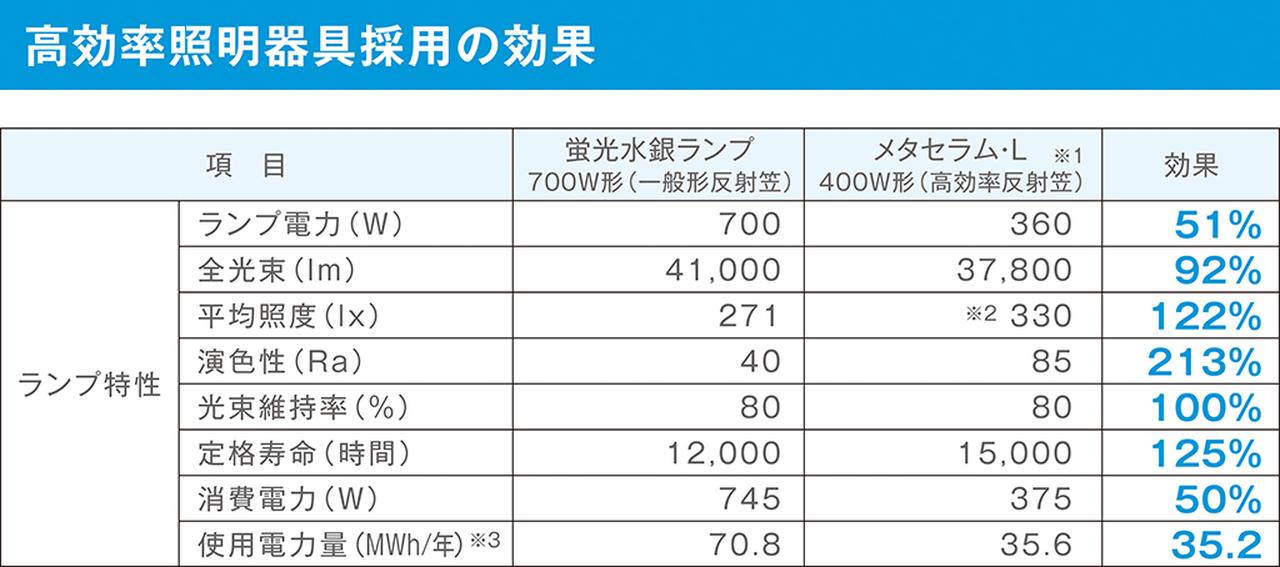 画像: ※1 器具効率12%アップ　※2 従来位置より1.5m引き下げ　※3 使用電力量（年）：消費電力×時間×日数×個数（33台）