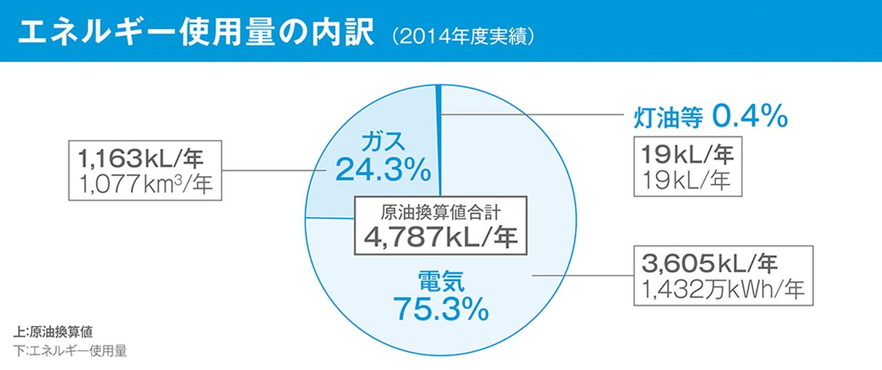 画像1: エコファクトリー・レポート 中条事業所【1】
着実に成果を生む大胆なコンセプト ｜ 
省エネモデル工場の取り組みとは