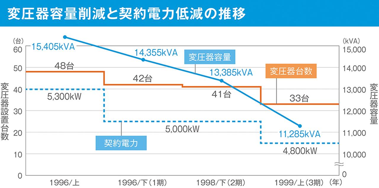 画像2: エコファクトリー・レポート 中条事業所【1】
着実に成果を生む大胆なコンセプト ｜ 
省エネモデル工場の取り組みとは
