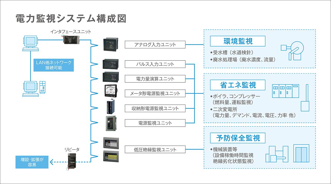 画像: エネルギーの見える化が省エネの第一歩
