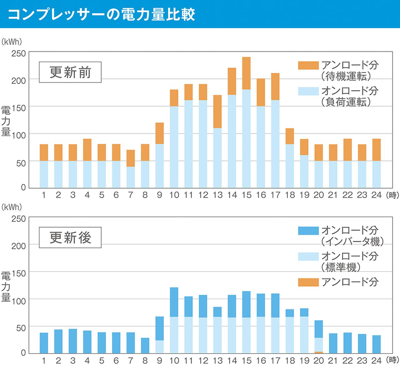画像1: エコファクトリー・レポート 中条事業所【2】
エネルギーの見える化で推進した
使う側での効果的な省エネ