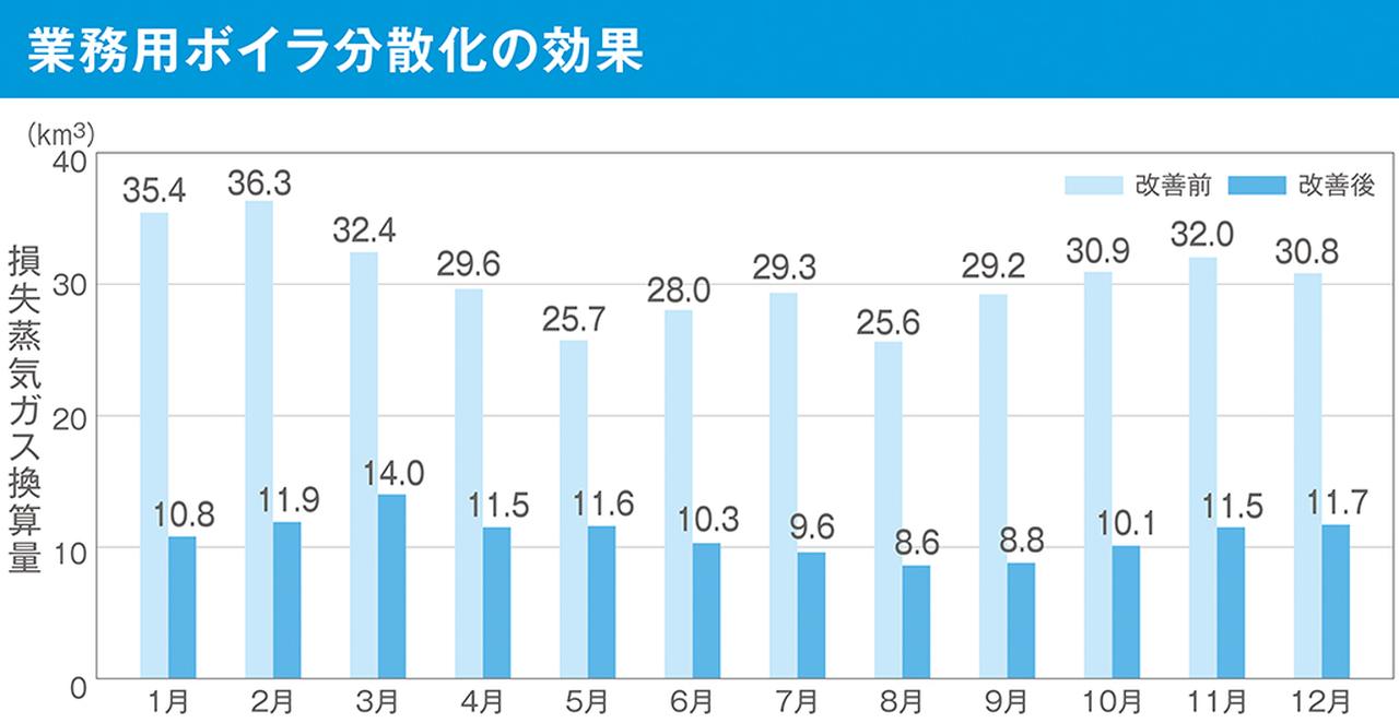 画像3: エコファクトリー・レポート 中条事業所【2】
エネルギーの見える化で推進した
使う側での効果的な省エネ