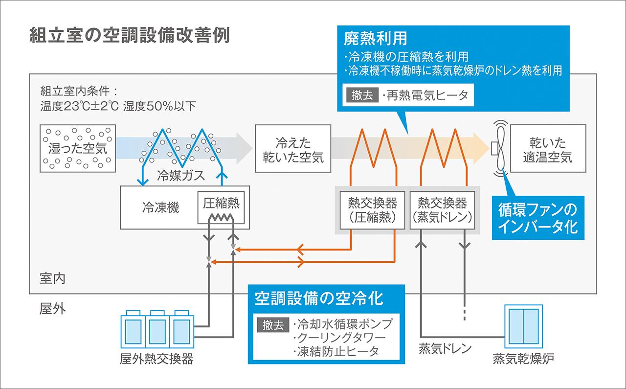 画像: 生産現場のアイデアを活かした省エネ取り組み