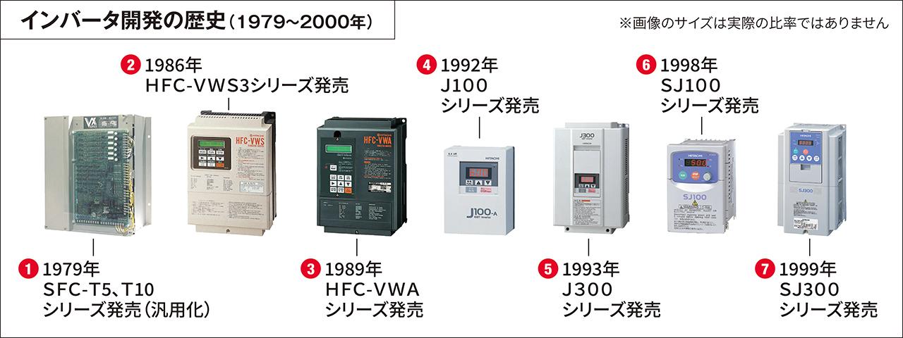 画像1: より高度でスマートな インバータへ