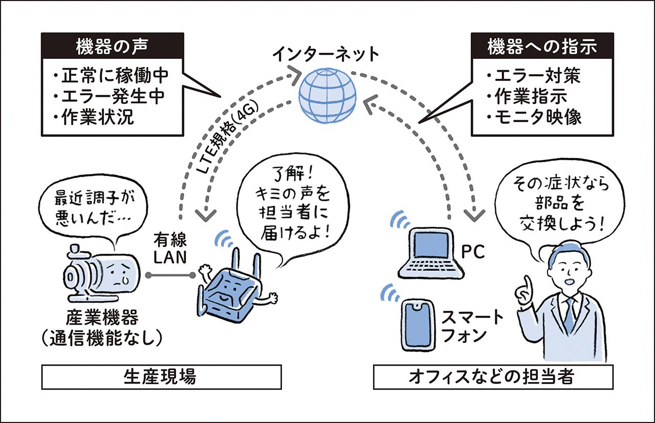 画像2: 【日立産機システム製品の基礎知識】Vol.14
産業用無線ルータ編