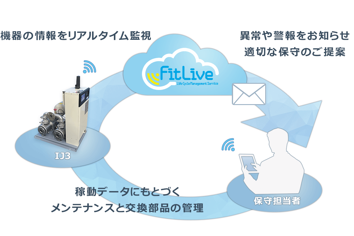 画像: IoT対応で遠隔監視するFitLive標準搭載。 ポンプ保守にいつでも安心を。 日立IoT対応給水ユニットIJ3 Series