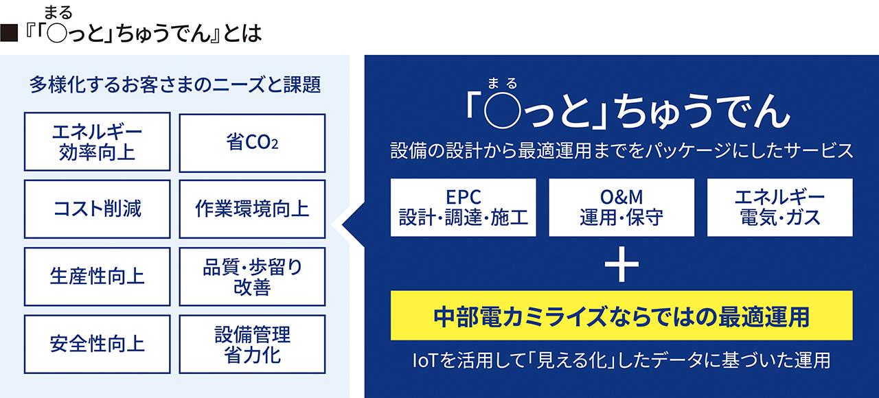 画像: ※本事例では、中部電力ミライズがエネルギー診断、補助金活用支援および全体コーディネートを担い、 設計、運用・保守等は株式会社ユニバンス様をはじめとした関係各社と連携して実施しております。