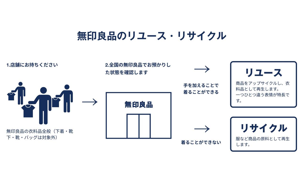 画像: 無印良品のリユース・リサイクルプロジェクト「ReMUJI」の仕組み　©️良品計画 www.muji.com