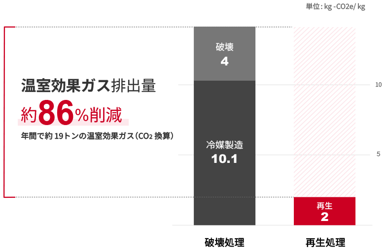画像: 日立産機システムの挑戦 ― 冷媒の循環を実現