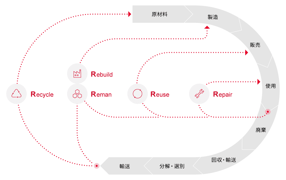 画像: 5Rの中での位置づけ