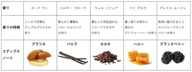 画像2: キャンディのようなフレグランスコフレ登場　「ヴァシリーサ」のグルマン調オードパルファム5種の香り