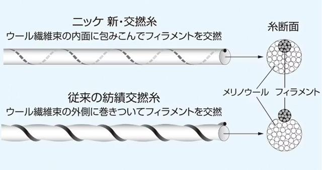 画像: ■ウールの弱点を克服