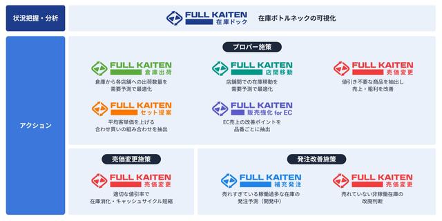 画像2: アクション実行にはFULL KAITENのマルチプロダクト
