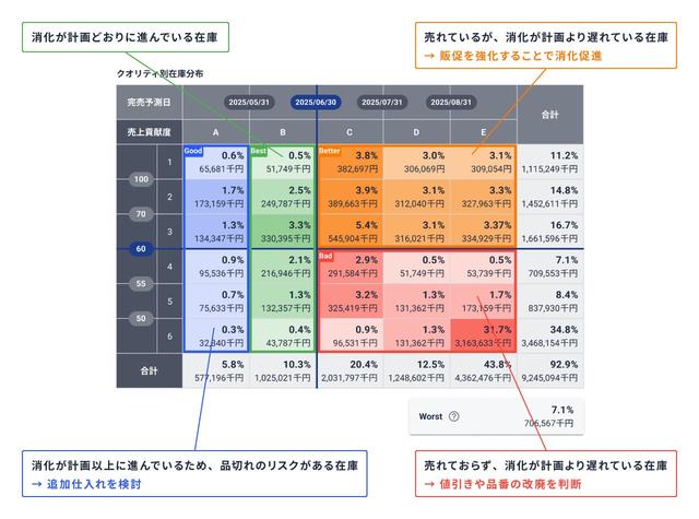 画像: 在庫クオリティごとにヒートマップで表示